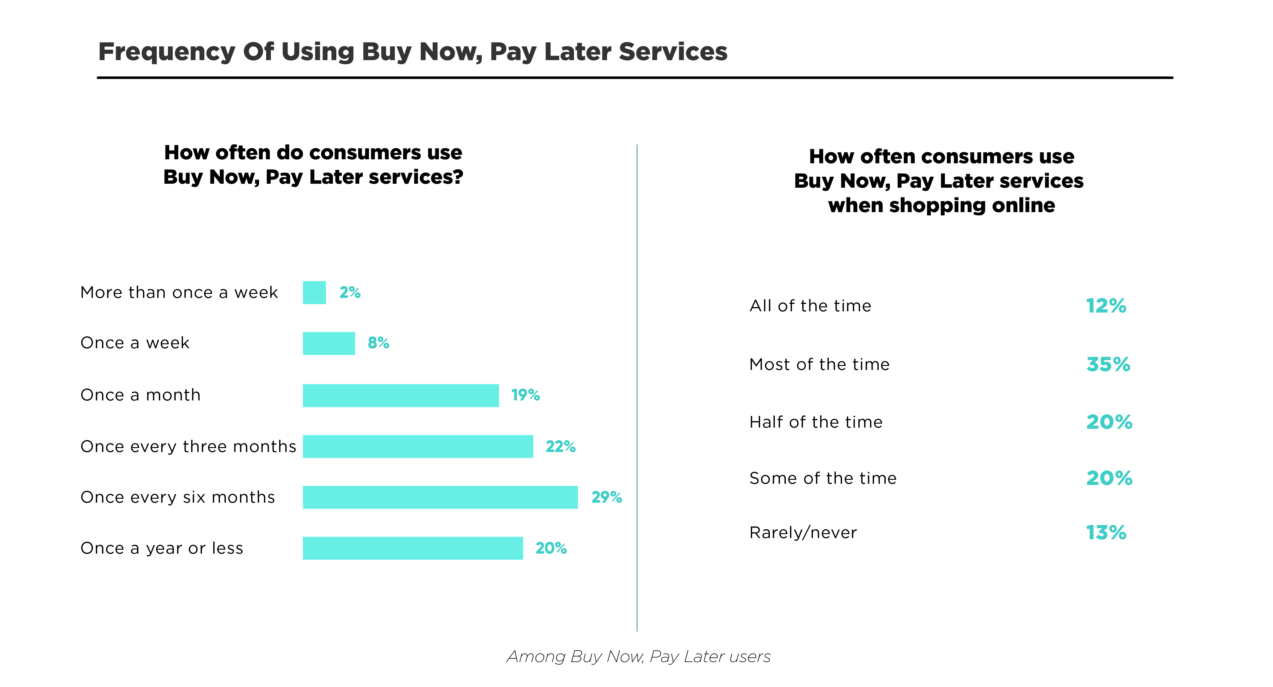 Buy Now Pay Later Statistics And User Habits C R Research